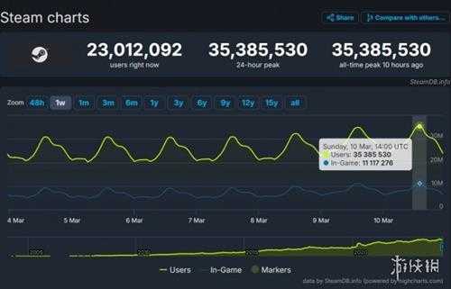 G胖笑麻！Steam同时在线玩家数峰值记录突破3500万