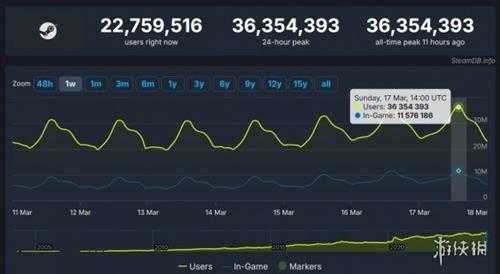 Steam同时在线玩家峰值破3600万！时隔一周再创新高