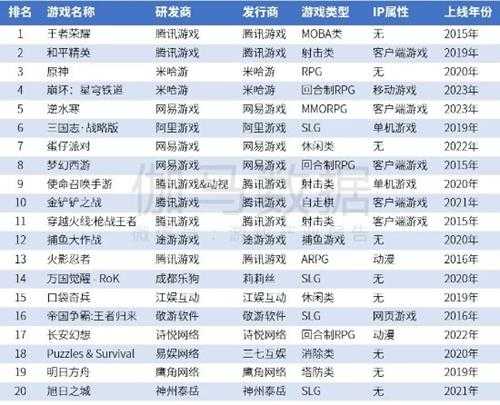 2023年中国自研移动游戏全球流水TOP20：《原神》排名第三